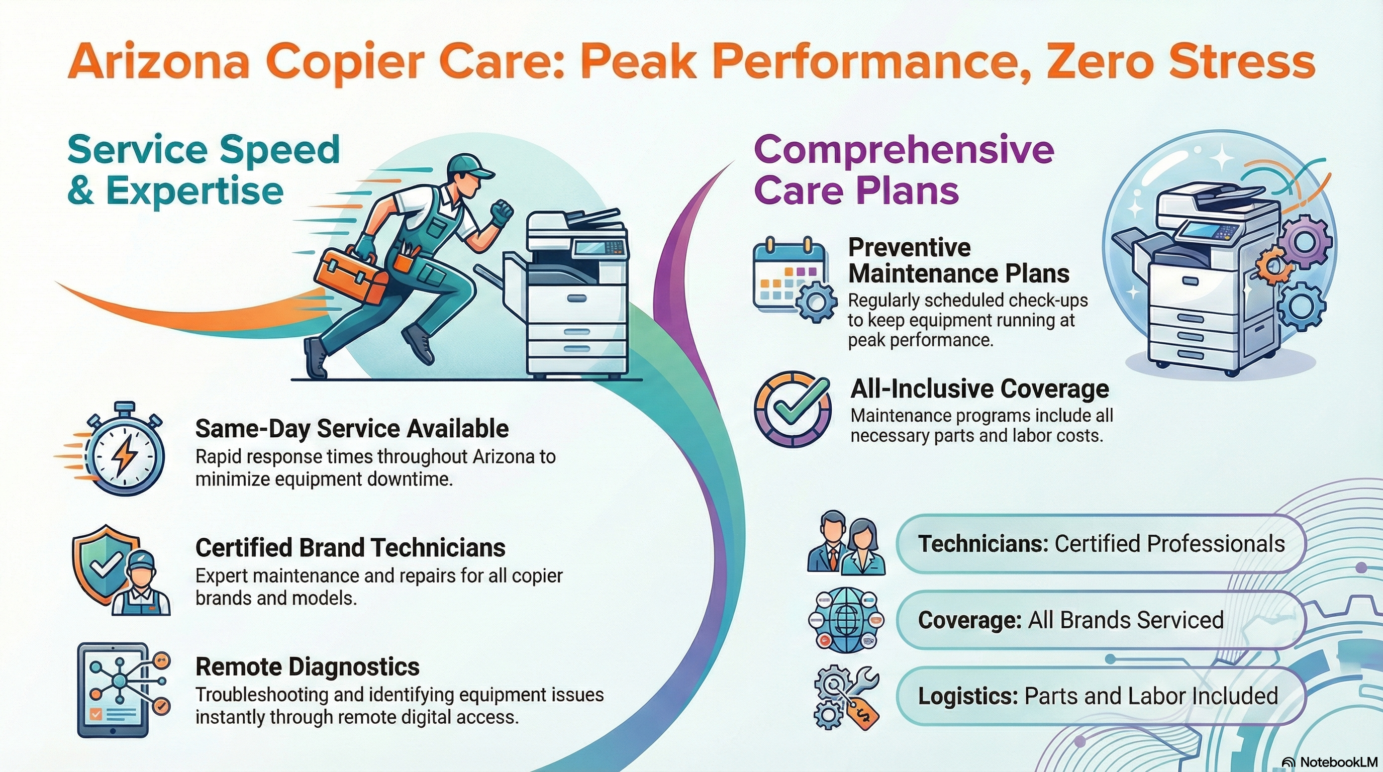 Arizona Copier Care: Peak Performance, Zero Stress - showing service speed and expertise with same-day service, certified brand technicians, remote diagnostics, and comprehensive care plans including preventive maintenance, all-inclusive coverage, and parts and labor included